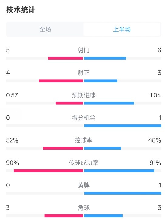  國米半場1-1費耶諾德數(shù)據(jù)：射門5-6，射正4-3，控球率52%-48%