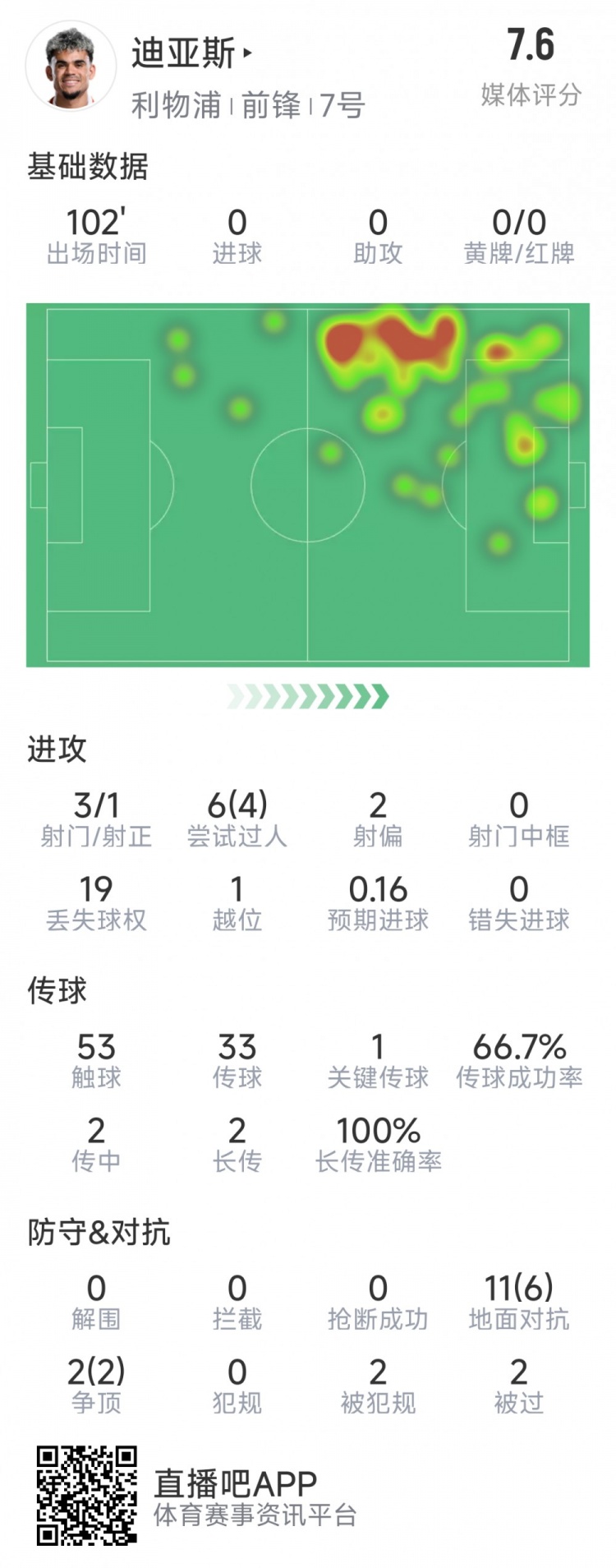  迪亞斯本場數(shù)據(jù)：3射1正，6次過人4次成功，1次關(guān)鍵傳球