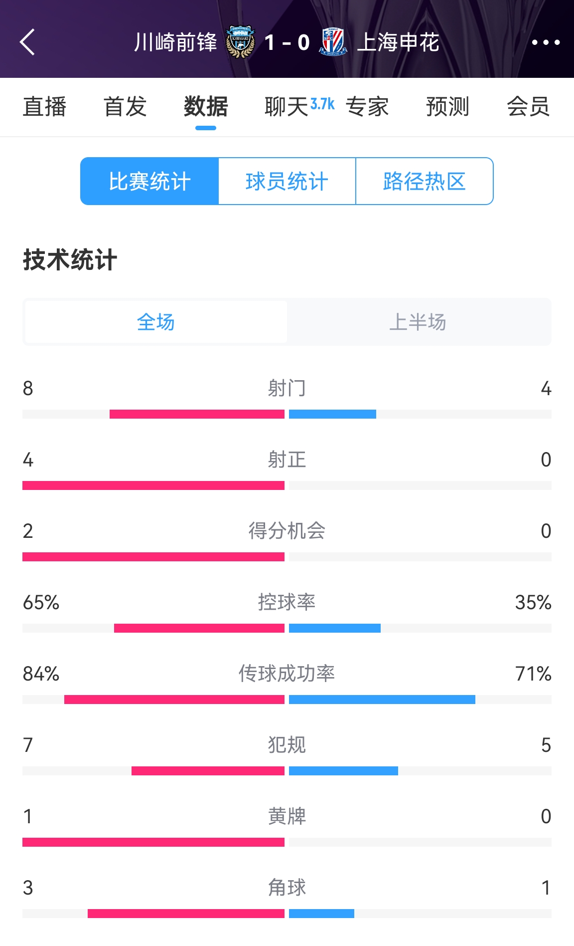  加油啊！申花半場0-1川崎數(shù)據(jù)：射正0比4，控球率35%比65%