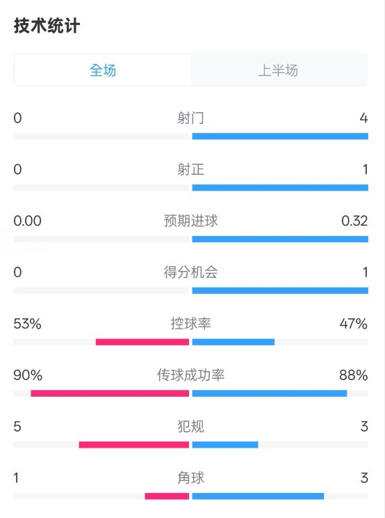  0射門！切爾西半場0-0哥本哈根數(shù)據(jù)：射門0-4，控球率53%-47%
