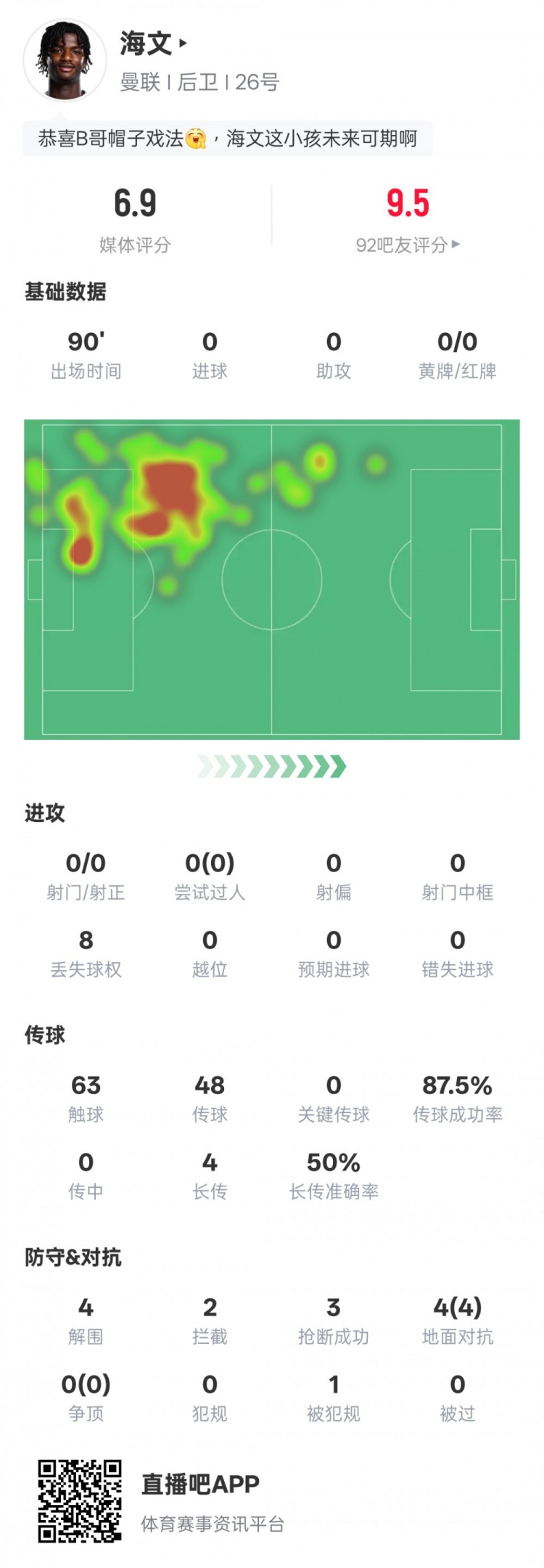  海文本場數(shù)據(jù)：4解圍2攔截3搶斷&4次地面對抗均成功，評分6.9