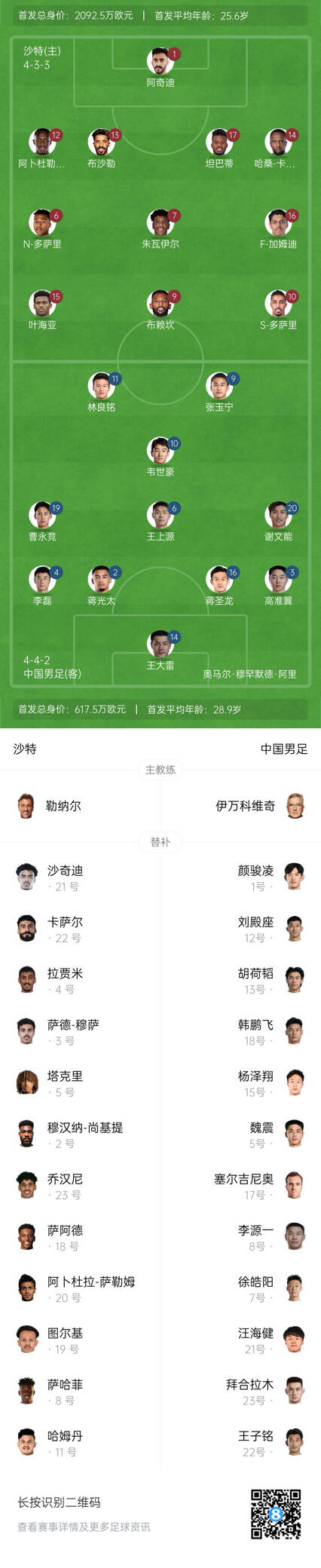  國(guó)足vs沙特首發(fā)身價(jià)對(duì)比：國(guó)足共617.5萬(wàn)歐，沙特隊(duì)2092萬(wàn)歐