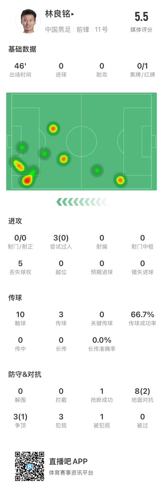  魯莽染紅！林良銘數(shù)據(jù)：3次過人0成功，3次傳球2次成功