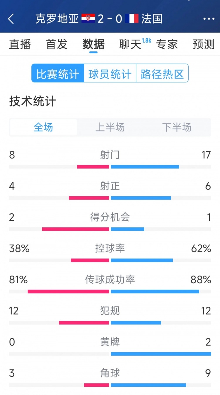  效率差距，法國(guó)0-2克羅地亞全場(chǎng)數(shù)據(jù)：射門17-8，射正6-4