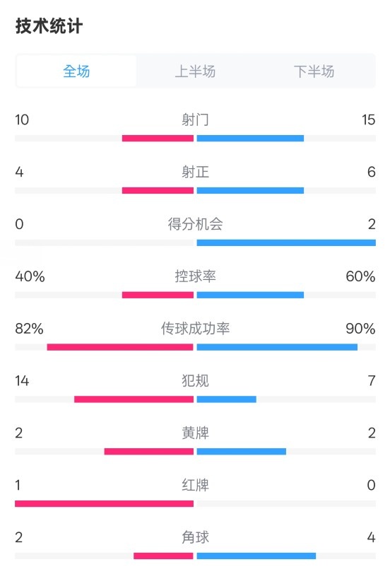  荷蘭2-2西班牙數(shù)據(jù)：射門10-15，射正4-6，控球40%-60%，紅牌1-0