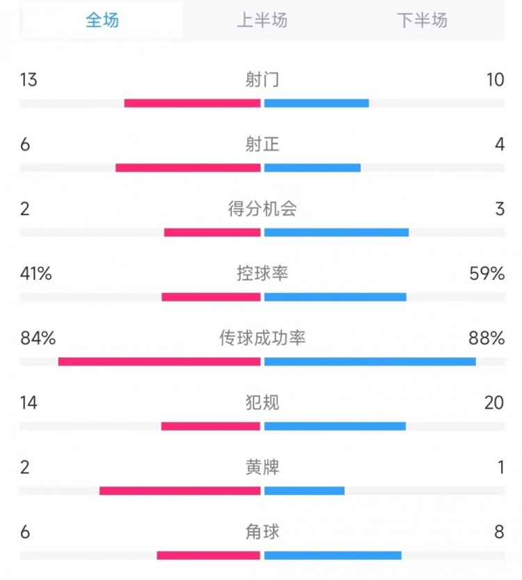  意大利vs德國(guó)數(shù)據(jù)：射門13比10、射正6比4、控球率41%比59%
