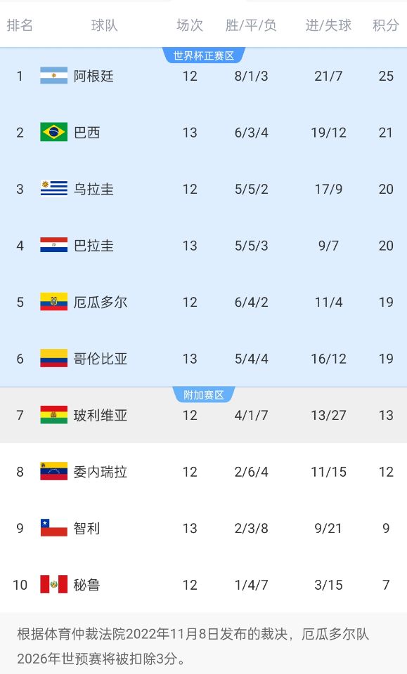  競爭激烈！南美世預(yù)賽積分榜第二和第六僅差2分，阿根廷4分領(lǐng)跑