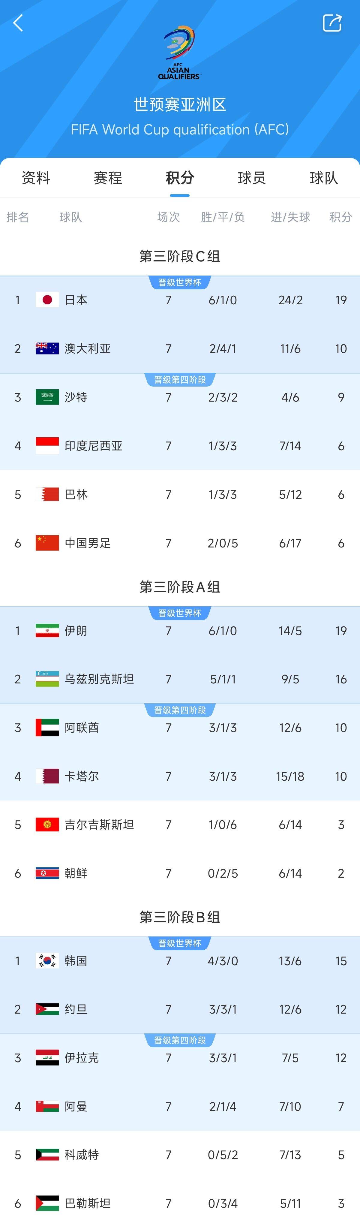  兩大巨無霸！日本&伊朗均6勝1平，前者已直通后者領(lǐng)先第三9分