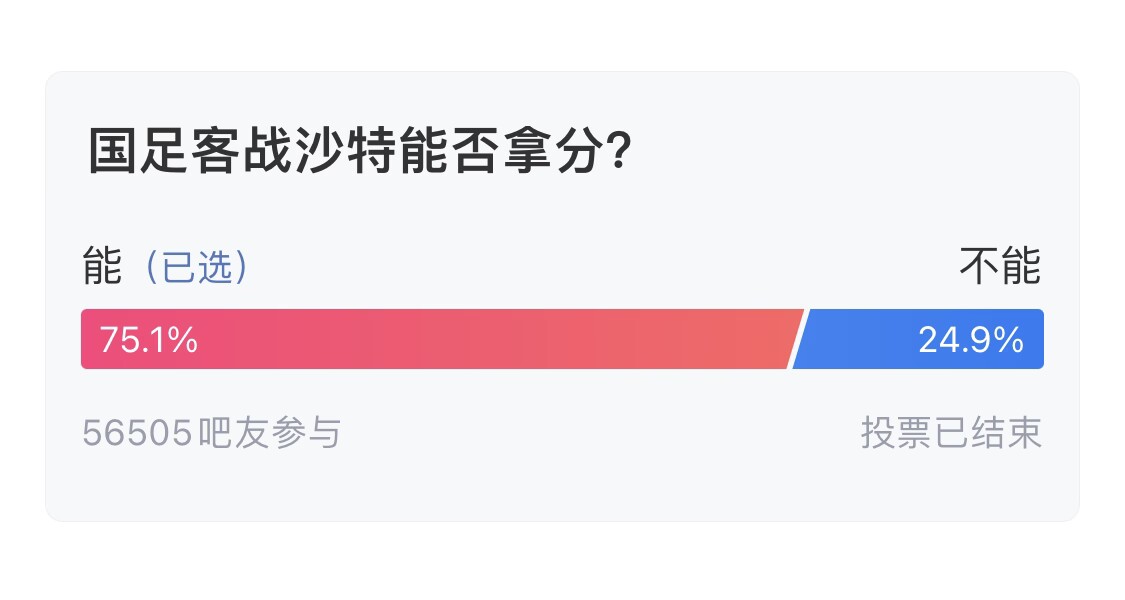 吧友們失望了！56505人參與，75.1%吧友認為國足能拿分