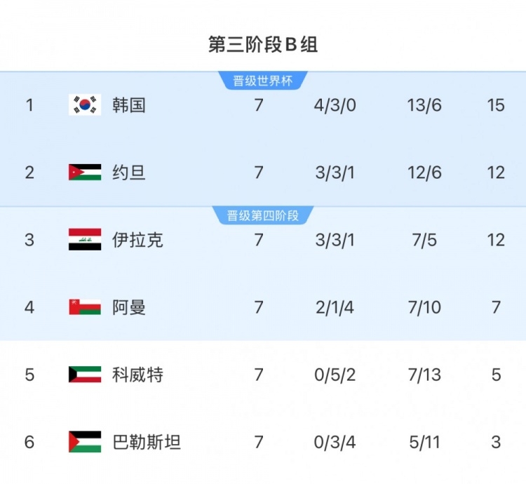  擴軍的福利！B組2/3名約旦&伊拉克合計只進過1次世界杯，直通2選1