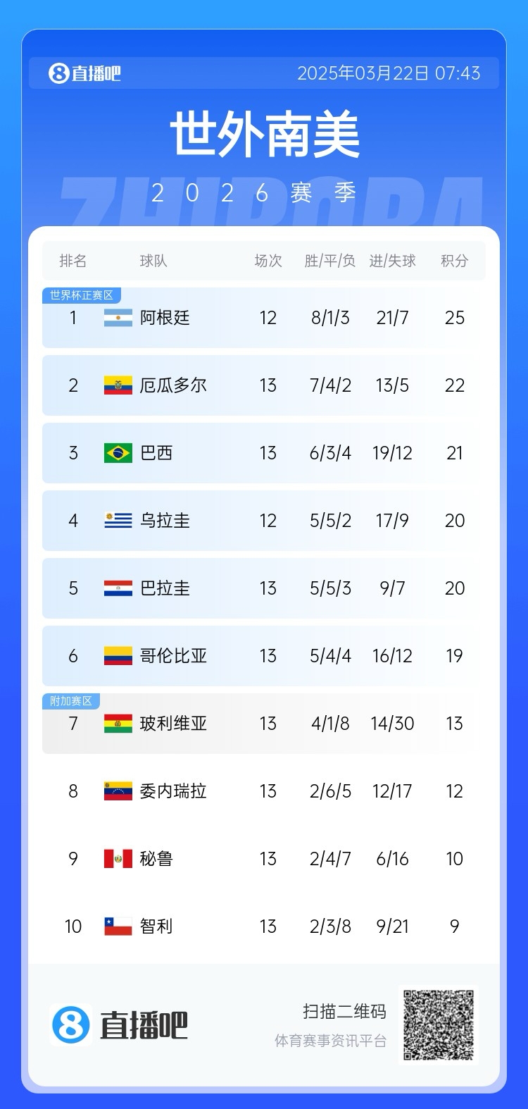  強！厄瓜多爾開局被扣3分，目前3連勝6場不敗，超巴西暫排第二