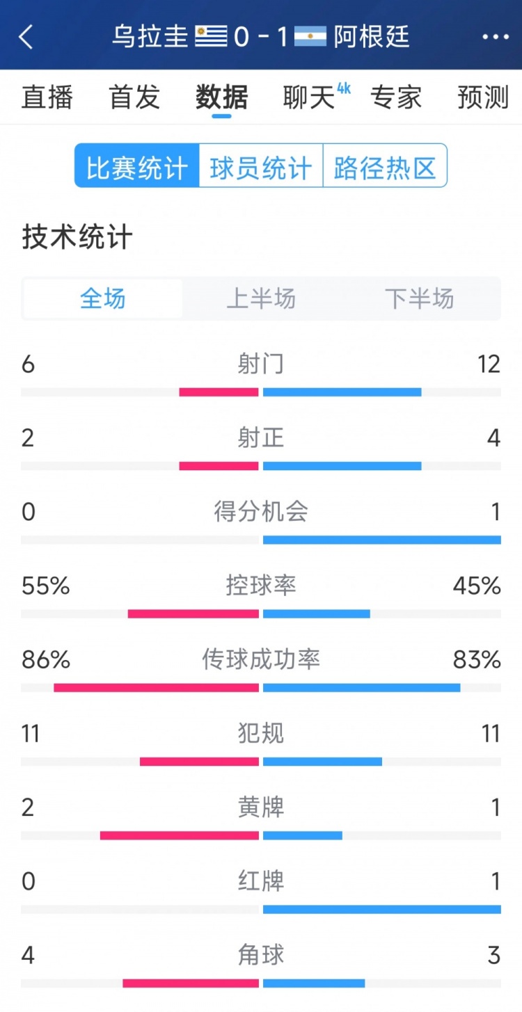  阿根廷1-0烏拉圭全場(chǎng)數(shù)據(jù)：射門12-6，射正4-2，得分機(jī)會(huì)1-0