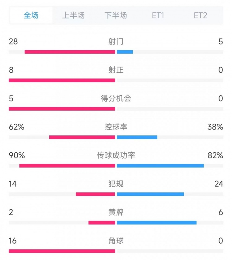  法國vs克羅地亞數(shù)據(jù)：射門28比5、射正8比0、角球16比0