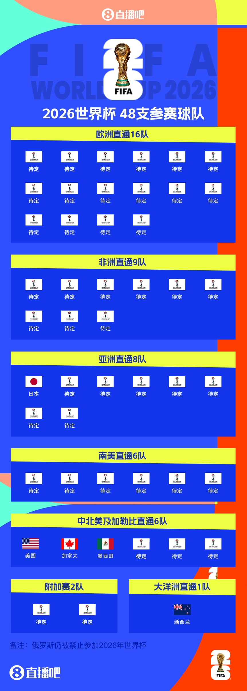  FIFA排名只高國(guó)足1位！新西蘭直通2026世界杯，東道主外第二隊(duì)
