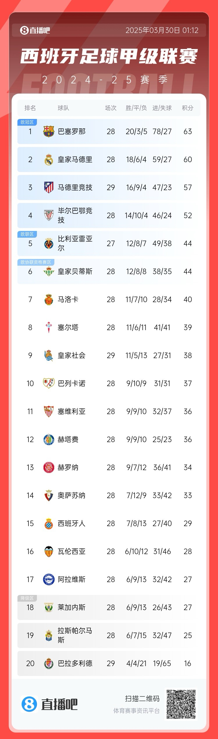  退出爭冠？西甲積分榜：馬競聯(lián)賽3場不勝，先賽落后巴薩6分