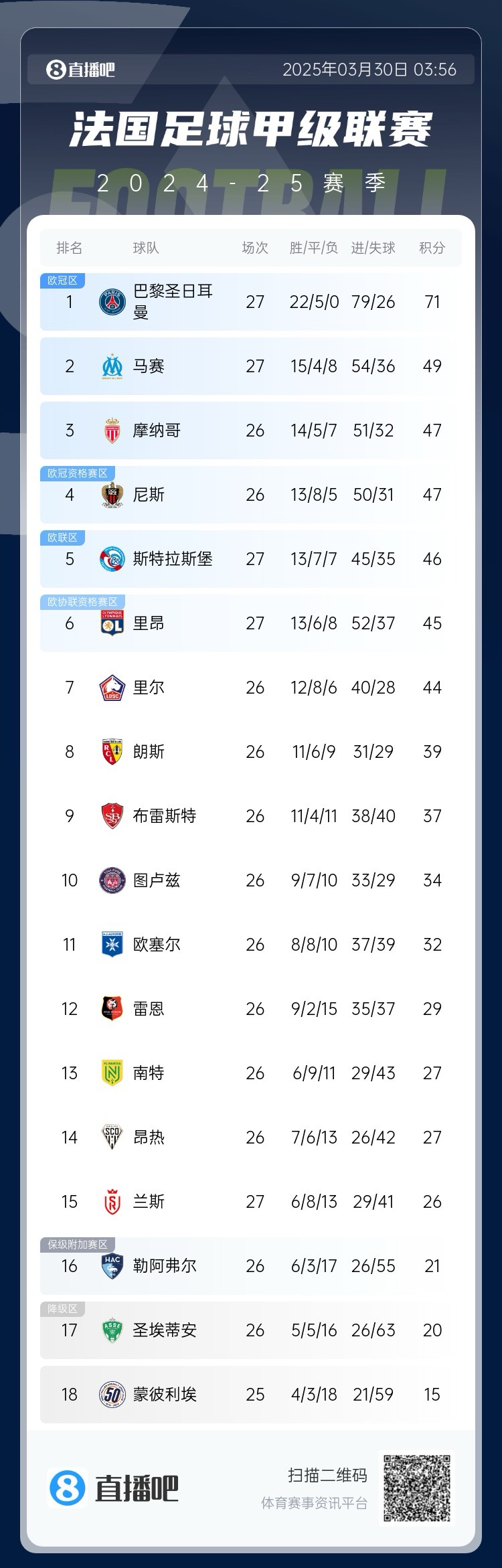  能實(shí)現(xiàn)嗎？稍后若摩納哥戰(zhàn)平尼斯，巴黎將提前7輪奪法甲冠軍