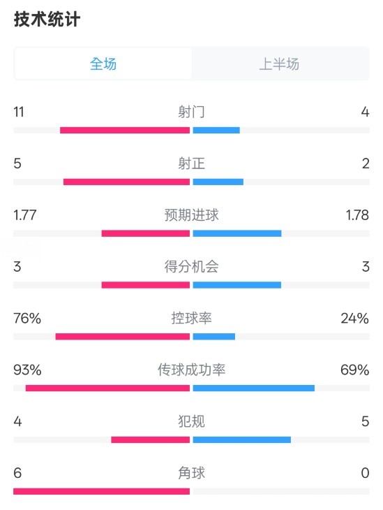  皇馬半場(chǎng)1-2萊加內(nèi)斯數(shù)據(jù)：射門11-4，射正5-2，控球率76%-24%