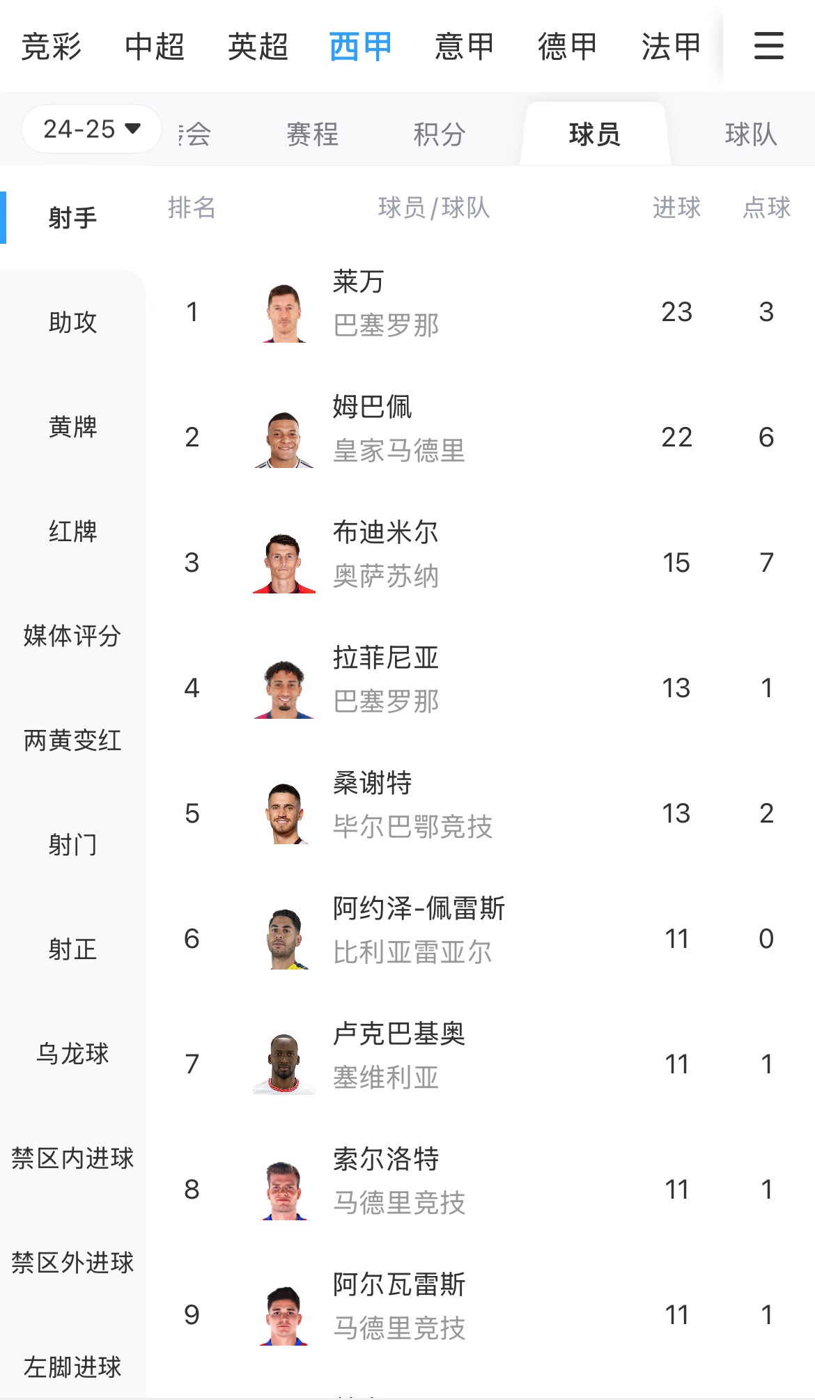  你看好誰(shuí)？西甲射手榜：萊萬(wàn)23球領(lǐng)跑，姆巴佩22球緊隨其后