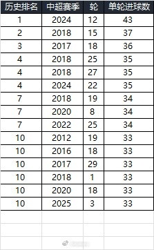  25賽季第三輪單輪總進(jìn)球33個(gè)，在中超歷史上排名第10