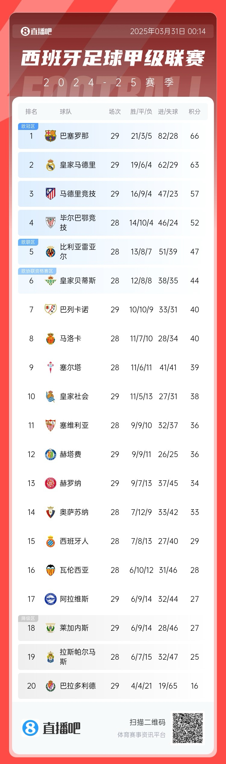  爭(zhēng)冠二人轉(zhuǎn)！西甲積分榜：巴薩29輪后3分優(yōu)勢(shì)力壓皇馬領(lǐng)跑