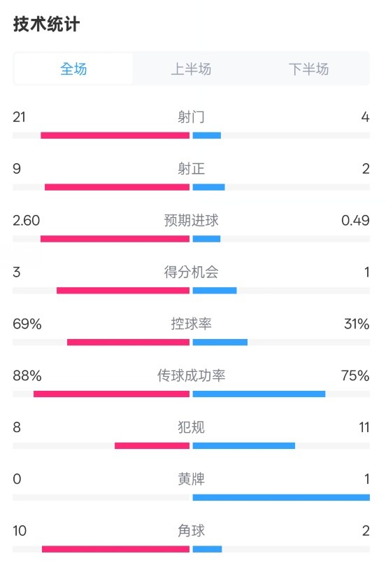  巴薩4-1赫羅納全場(chǎng)數(shù)據(jù)：射門(mén)21-4，射正9-2，控球率69%-31%